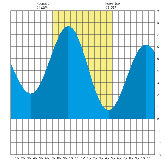 Port Orford tide chart for Tuesday, November 16, 2021
