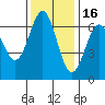 Port Orford tide chart for Tuesday, November 16, 2021