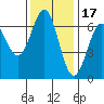 Port Orford tide chart for Wednesday, November 17, 2021