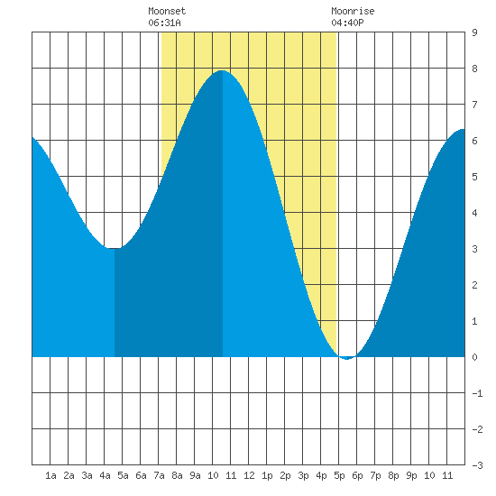 Port Orford tide chart for Thursday, November 18, 2021