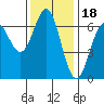 Port Orford tide chart for Thursday, November 18, 2021