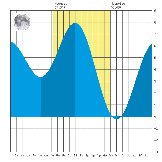 Port Orford tide chart for Friday, November 19, 2021
