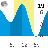Port Orford tide chart for Friday, November 19, 2021