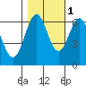 Port Orford tide chart for Monday, November 1, 2021
