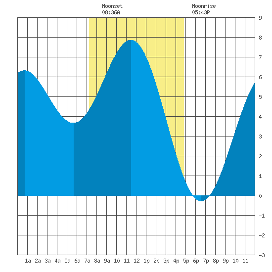 Port Orford tide chart for Saturday, November 20, 2021