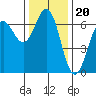 Port Orford tide chart for Saturday, November 20, 2021