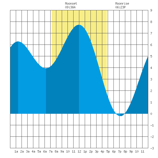 Port Orford tide chart for Sunday, November 21, 2021