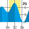 Port Orford tide chart for Sunday, November 21, 2021