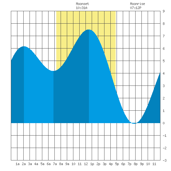 Port Orford tide chart for Monday, November 22, 2021