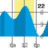 Port Orford tide chart for Monday, November 22, 2021