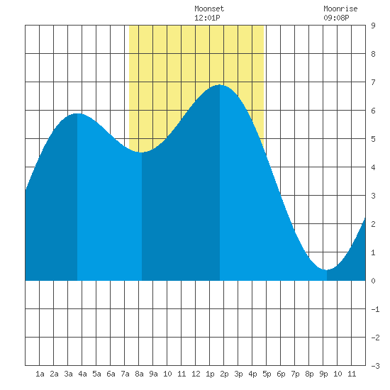Port Orford tide chart for Wednesday, November 24, 2021