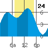 Port Orford tide chart for Wednesday, November 24, 2021