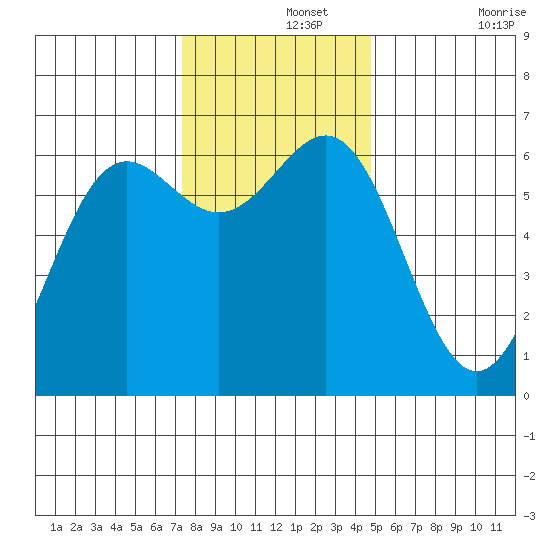Port Orford tide chart for Thursday, November 25, 2021