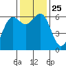 Port Orford tide chart for Thursday, November 25, 2021