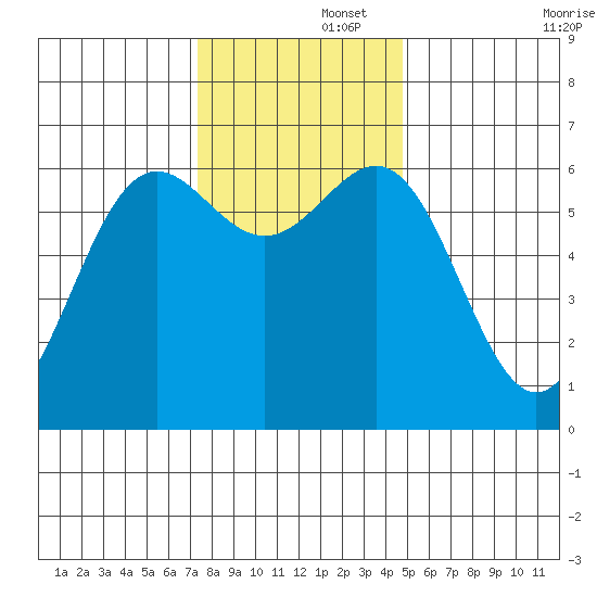 Port Orford tide chart for Friday, November 26, 2021