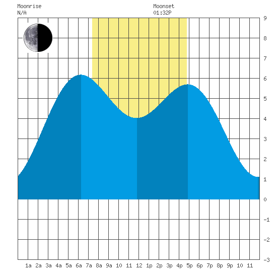 Port Orford tide chart for Saturday, November 27, 2021