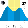 Port Orford tide chart for Saturday, November 27, 2021