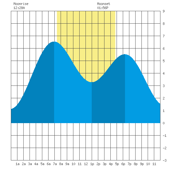 Port Orford tide chart for Sunday, November 28, 2021