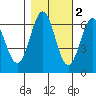 Port Orford tide chart for Tuesday, November 2, 2021