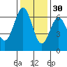 Port Orford tide chart for Tuesday, November 30, 2021