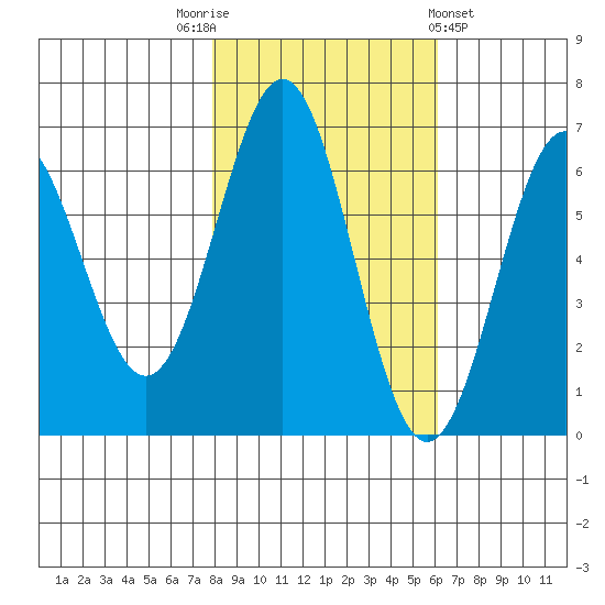 Port Orford tide chart for Wednesday, November 3, 2021