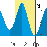 Port Orford tide chart for Wednesday, November 3, 2021