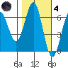 Port Orford tide chart for Thursday, November 4, 2021