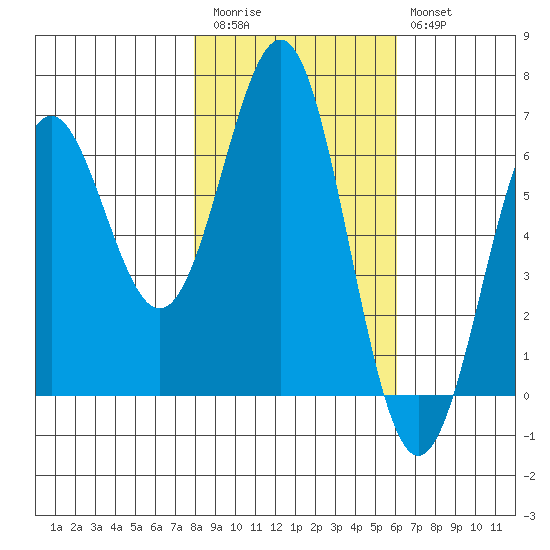 Port Orford tide chart for Friday, November 5, 2021
