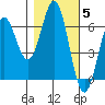 Port Orford tide chart for Friday, November 5, 2021