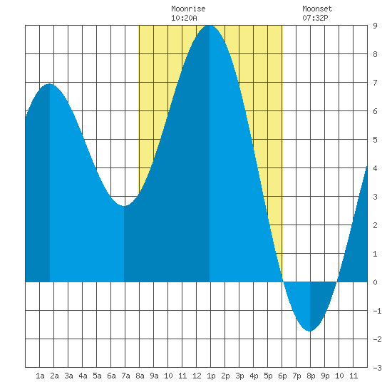 Port Orford tide chart for Saturday, November 6, 2021