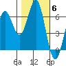 Port Orford tide chart for Saturday, November 6, 2021
