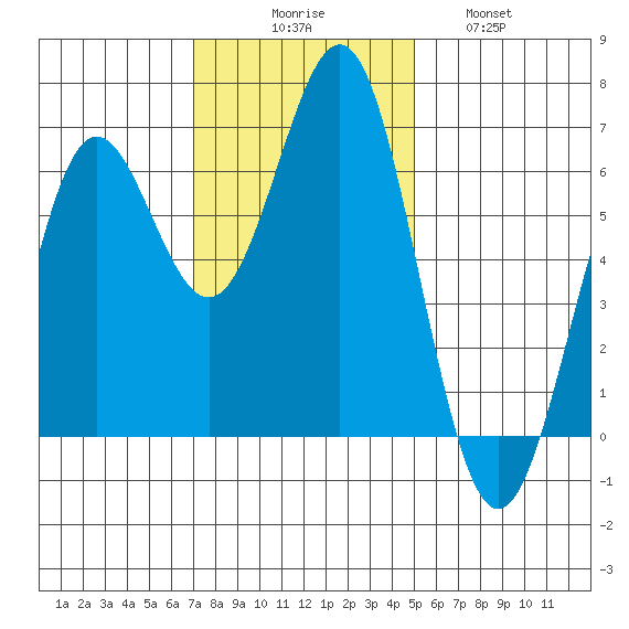 Port Orford tide chart for Sunday, November 7, 2021
