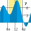 Port Orford tide chart for Sunday, November 7, 2021