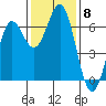 Port Orford tide chart for Monday, November 8, 2021