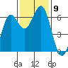 Port Orford tide chart for Tuesday, November 9, 2021