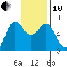 Port Orford tide chart for Friday, December 10, 2021