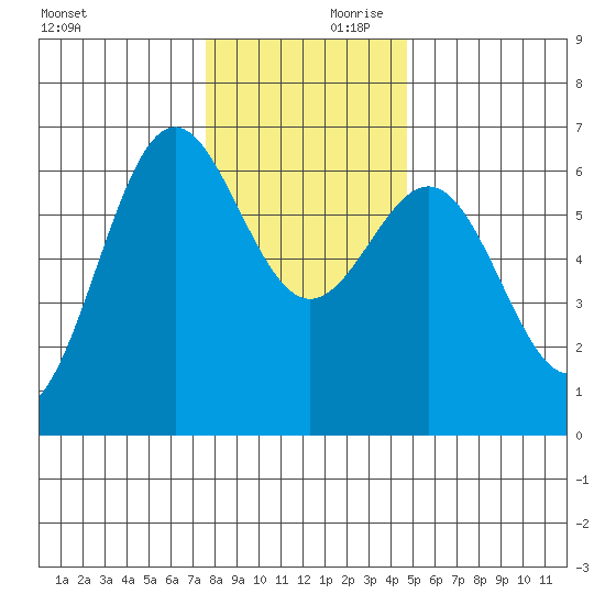 Port Orford tide chart for Saturday, December 11, 2021