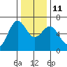 Port Orford tide chart for Saturday, December 11, 2021