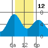 Port Orford tide chart for Sunday, December 12, 2021