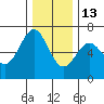 Port Orford tide chart for Monday, December 13, 2021