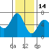 Port Orford tide chart for Tuesday, December 14, 2021