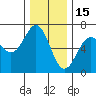 Port Orford tide chart for Wednesday, December 15, 2021