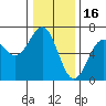 Port Orford tide chart for Thursday, December 16, 2021