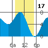 Port Orford tide chart for Friday, December 17, 2021