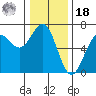 Port Orford tide chart for Saturday, December 18, 2021