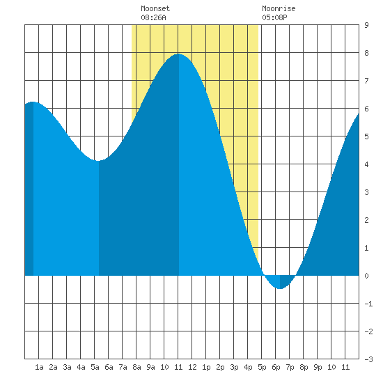 Port Orford tide chart for Sunday, December 19, 2021