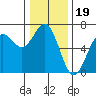 Port Orford tide chart for Sunday, December 19, 2021