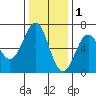Port Orford tide chart for Wednesday, December 1, 2021