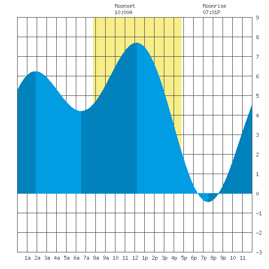 Port Orford tide chart for Tuesday, December 21, 2021