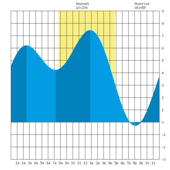 Port Orford tide chart for Wednesday, December 22, 2021